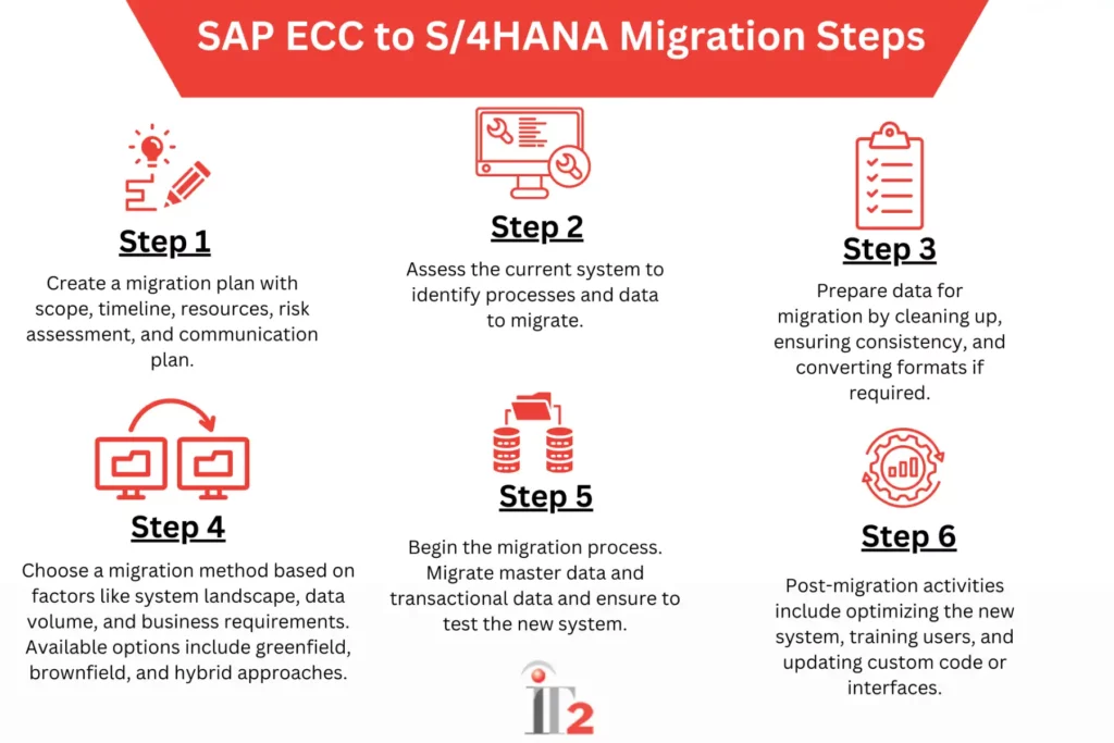 SAP ECC to S4HANA Migration Steps